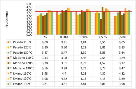 Flujo vs. adici&oacute;n de aceites reciclados para tr&aacute;nsito pesado, tr&aacute;nsito mediano y tr&aacute;nsito liviano
