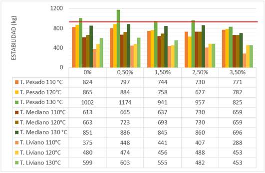 Estabilidad vs. adici&oacute;n de aceites reciclados para tr&aacute;nsito pesado, tr&aacute;nsito mediano y tr&aacute;nsito liviano