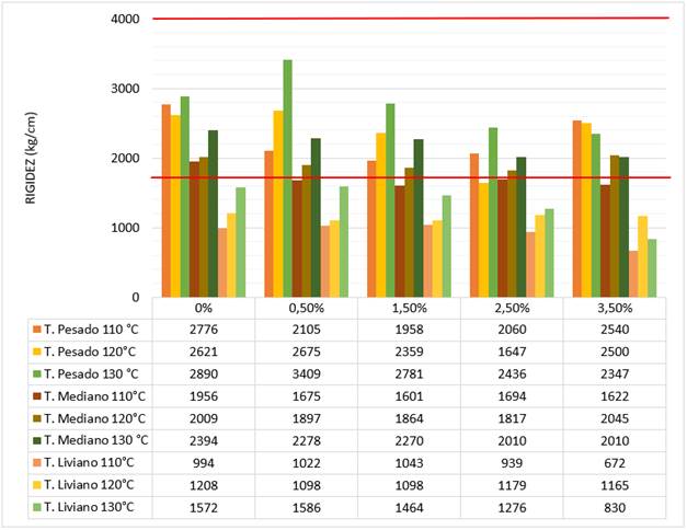 Rigidez vs. adici&oacute;n de aceites reciclados para tr&aacute;nsito pesado, tr&aacute;nsito mediano y tr&aacute;nsito liviano 