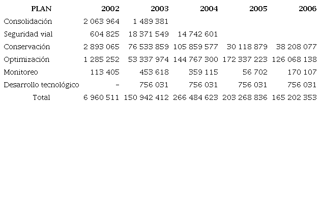 Montos de inversi&oacute;n del Plan Maestro del MOP 2002-2006 (en d&oacute;lares del a&ntilde;o 2000)