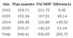 Diferencia entre los montos de inversi&oacute;n del Plan Maestro Del MOP y el PAI del MOP (En millones de d&oacute;lares del a&ntilde;o 2000)