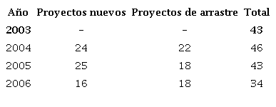 Proyectos de inversi&oacute;n vial anuales: nuevos y de arrastre (en n&uacute;mero de proyectos)