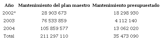 Mantenimiento planificado y ejecutado (en d&oacute;lares del a&ntilde;o 2000)