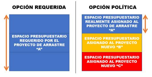 Toma de espacio presupuestario de un proyecto de arrastre para financiar dos proyectos nuevos, dentro de un presupuesto anual determinado