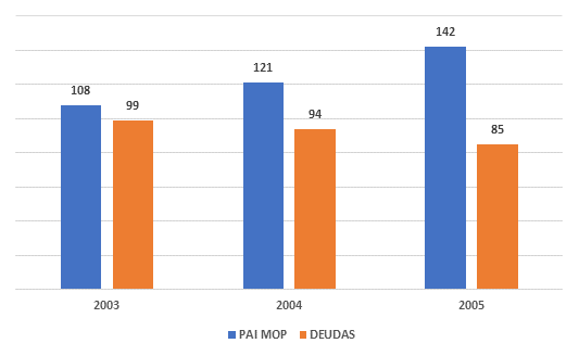 PAI del MOP y deudas sin espacio presupuestario (en millones de d&oacute;lares del a&ntilde;o 2000) (Moreno, 2006, p. 80)