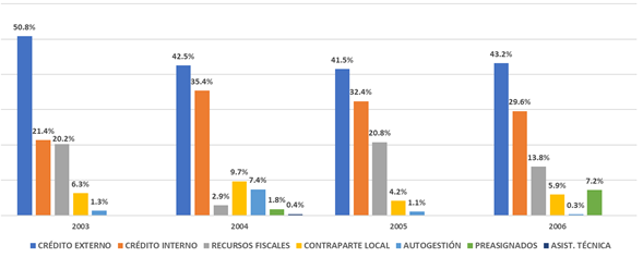 Distribuci&oacute;n porcentual del PAI del MOP por fuente de financiamiento (porcentajes del total anual) (Moreno, 2006, p. 42).