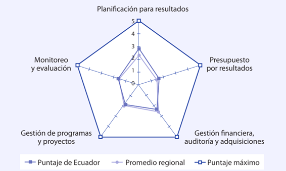Desarrollo de los pilares de la GpRD en Ecuador y en Am&eacute;rica Latina y el Caribe
 (Garc&iacute;a y Garc&iacute;a, 2010, p.137)