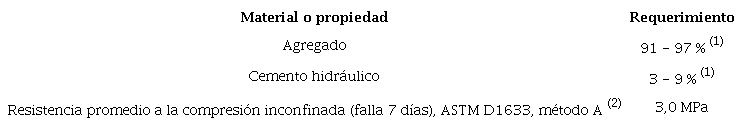 1. Par&aacute;metros de dise&ntilde;o de las mezclas de agregado y cemento (MOPT, 2020) 