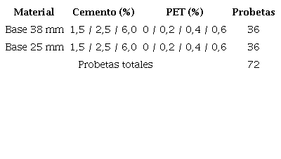 Cantidad de cilindros moldeados para cada material utilizado