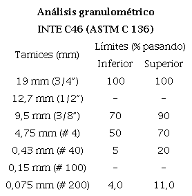 An&aacute;lisis granulom&eacute;trico del Agremix (Agregados Gu&aacute;piles S.A.)