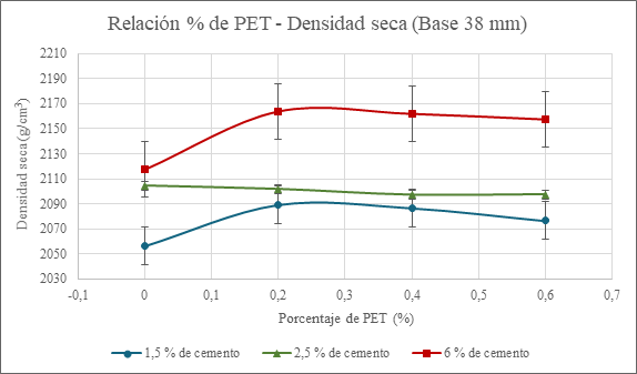 Relaci&oacute;n % de PET - Densidad seca de la Base 38 mm