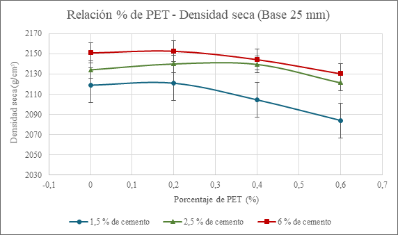 Relaci&oacute;n % de PET - Densidad seca de la Base 25 mm