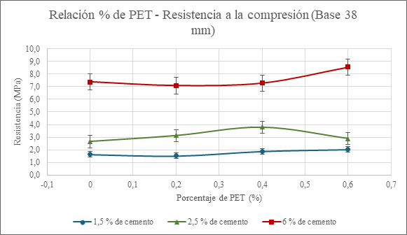 Relaci&oacute;n % de PET - Resistencia a la compresi&oacute;n de la Base 38 mm 