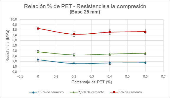 Relaci&oacute;n % de PET - Resistencia a la compresi&oacute;n de la Base 25 mm