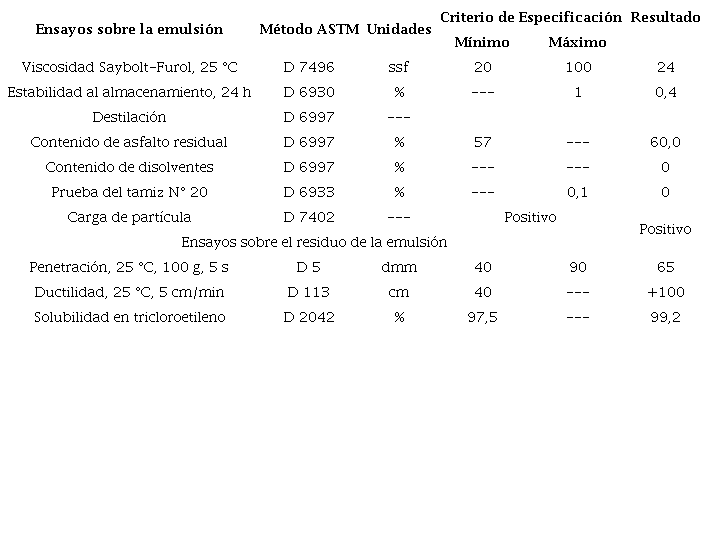 Resultados de los ensayos de la emulsión asfáltica