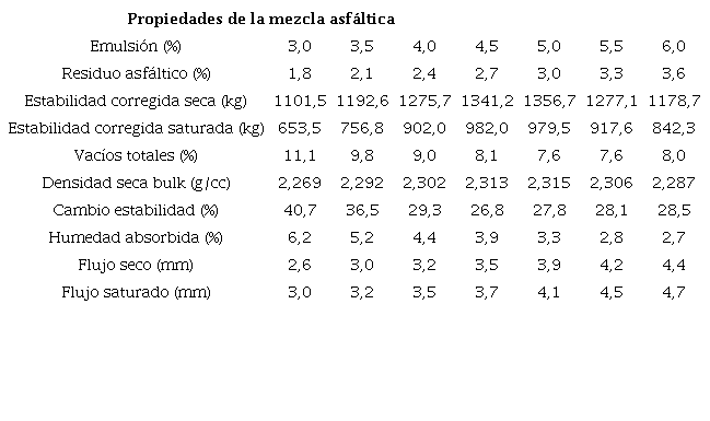 Propiedades volumétricas y mecánicas para cada porcentaje de emulsión asfáltica
