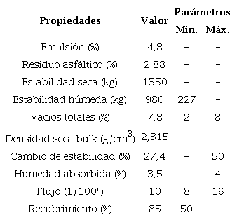 Resultados del diseño y parámetros de control de calidad de la mezcla agregado-emulsión según la sección 424, del Manual de Carreteras EG-2013