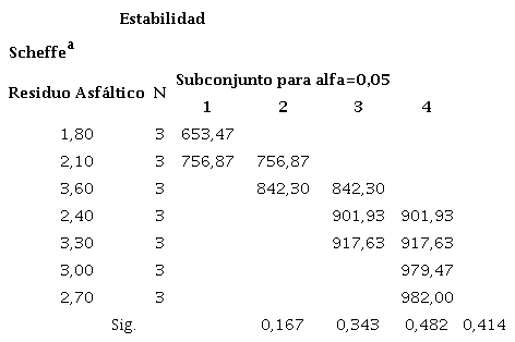 Prueba post hoc - sub conjuntos homogéneos (estabilidad vs. residuo asfáltico)