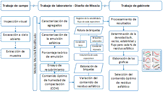 Diagrama de flujo de la investigación