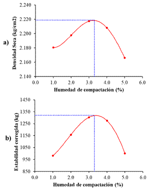 Contenido óptimo de humedad de compactación