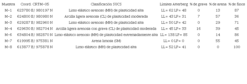 Clasificación de muestras de suelo colectadas y su ubicación