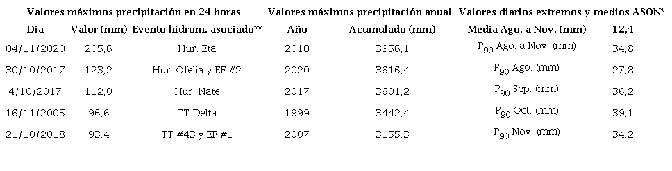 Valores extremos de precipitación acumulada diaria y anual estación Las Brisas
