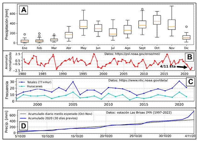 A) Climatología de precipitación para Coto Brus. B) Serie temporal del índice MEI v.2 para estimación de intensidad del ENOS (Physical Science Laboratory, 2022). C) Tormentas tropicales y huracanes de 1997 a 2021 (National Hurricane Center, 2022). D) Acumulados de precipitación diarios para los 30 días anteriores al 4/11/2020 (huracán Eta), respecto la media esperada acumulada diaria