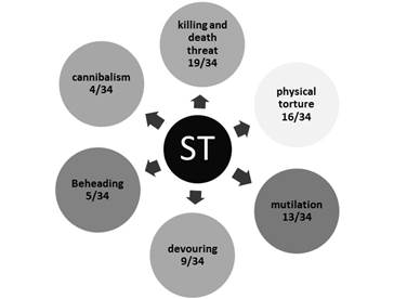 The frequency of categories of violence.