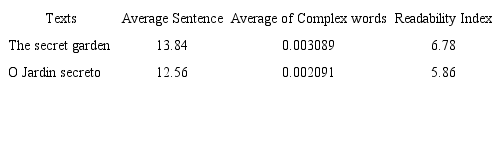 Readability of ST and TT - a Gunning/Nation model