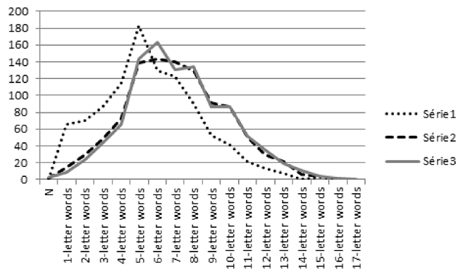 Portuguese words by numbers of letters.