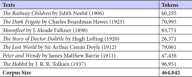British Children’s Literature Reference Corpus