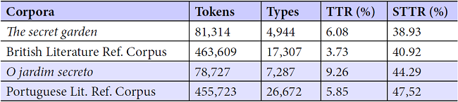 TTR and STTR of Children’s Literature reference corpora