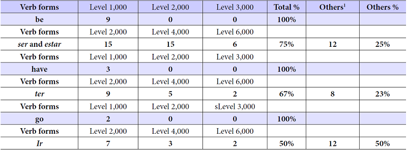 Testing the proposed 2,000- top-word levels.