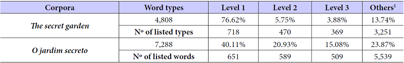 Lexical Density of ST and TT