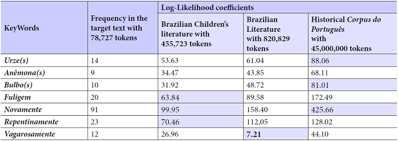 Log-likelihood coefficients of some keywords of TT