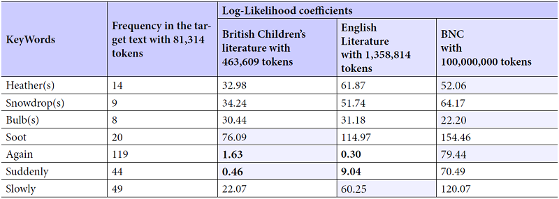 Log-likelihood coefficients of the English correspondents found in the ST