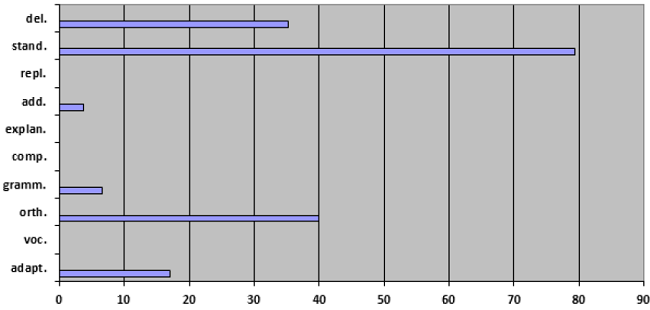 The strategies in order from most to least interventionist, in percentages.