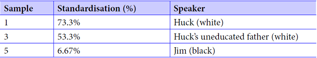 A comparison of standardisation in three passages.