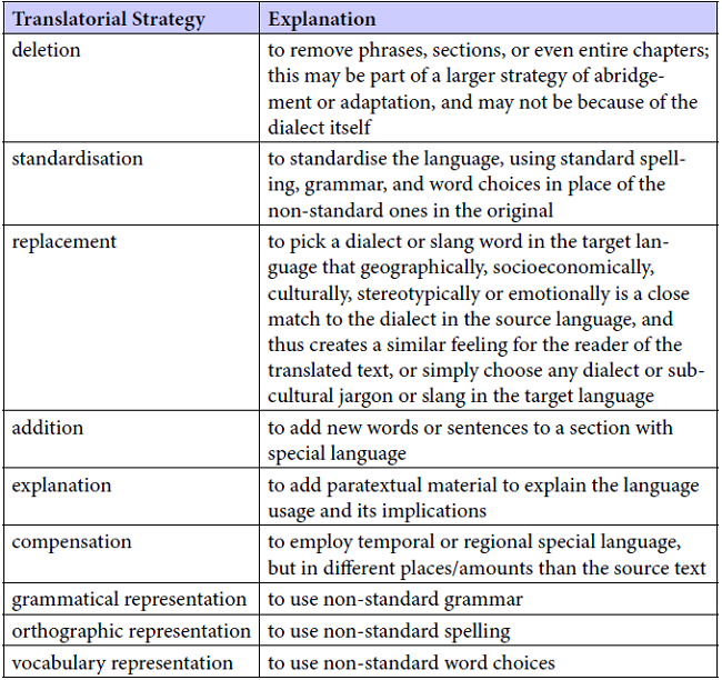 Strategies for translating dialects.