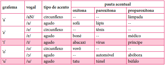 Palavras-alvo do ditado de imagens, por qualidade da vogal, tipo de acento gr&aacute;fico e pauta acentual