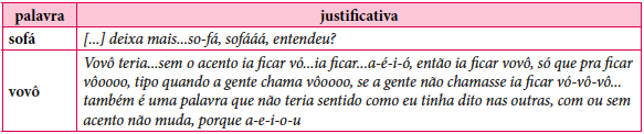 Exemplos de justificativas que fazem alus&atilde;o &agrave; dura&ccedil;&atilde;o da vogal em posi&ccedil;&atilde;o catal&eacute;tica