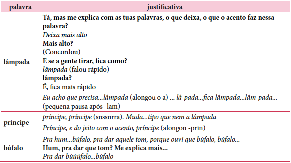 Exemplos de justificativas de atribui&ccedil;&atilde;o do acento gr&aacute;fico baseadas na dura&ccedil;&atilde;o da vogal