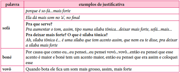 Exemplos de justificativas de necessidade de grafia do acento relacionadas &agrave; tonicidade nas palavras ox&iacute;tonas