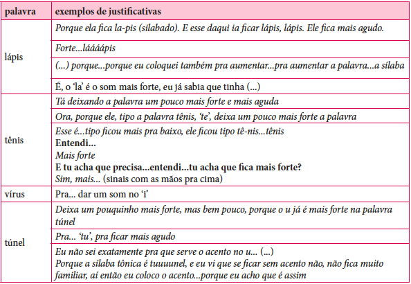 Exemplos de justificativas de necessidade de grafia do acento relacionadas &agrave; tonicidade nas palavras parox&iacute;tonas