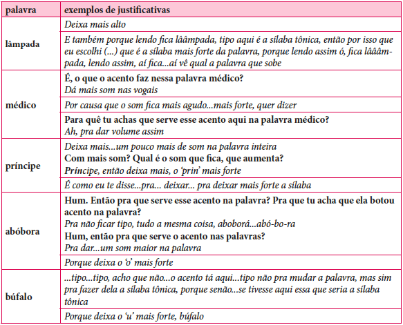 Exemplos de justificativas de necessidade de grafia do acento relacionadas &agrave; tonicidade nas palavras proparox&iacute;tonas