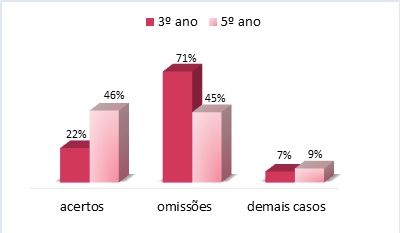 Percentual de distribui&ccedil;&atilde;o de acertos, omiss&otilde;es e demais casos de grafia do acento produzidos no ditado de imagens no terceiro e no quinto ano