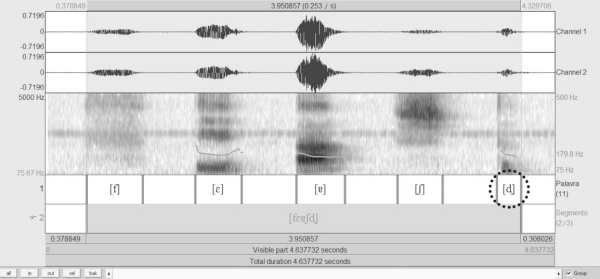 Spectrogram of stimulus ((((((((. Praat software (Boersma, 2001). The dashed circle highlights the final devoicing in Hunsrückisch