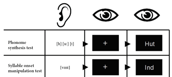 Illustration of the Phonemic Awareness Task. From left to right: Participants listened to the stimuli; 500-ms pause; target stimuli presented visually