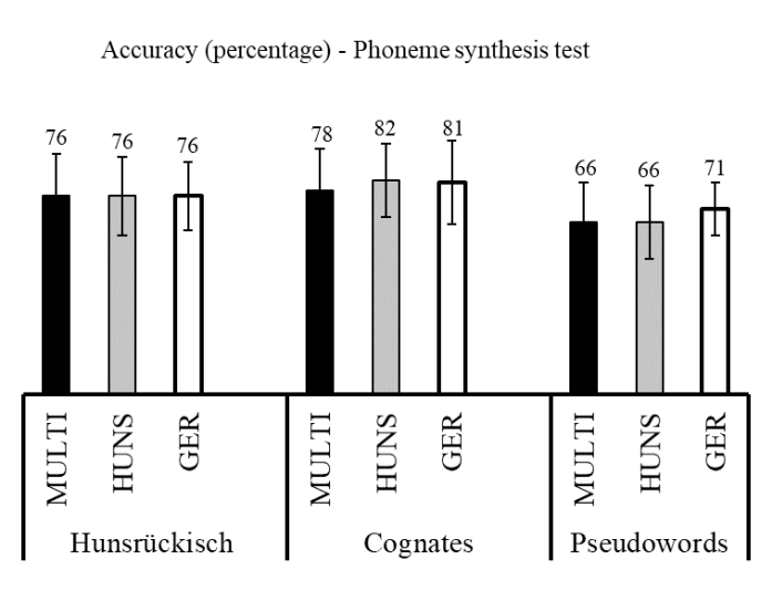 Accuracy in Phonemic Awareness Task (Phoneme synthesis test). MULTI = multilingual Hunsrückisch and German (black bars), HUNS = bilingual Hunsrückisch only (gray bars), GER = bilingual German only (white bars)