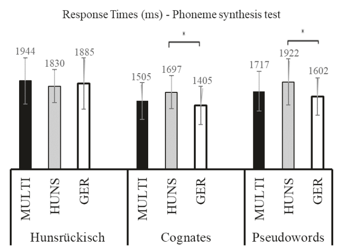 Response times in Phonemic Awareness task (Phoneme synthesis test). MULTI = multilingual Hunsrückisch and German (black bars), HUNS = bilingual Hunsrückisch only (gray bars), GER = bilingual German only (white bars). Significant differences are indicated by * p< 0.05.